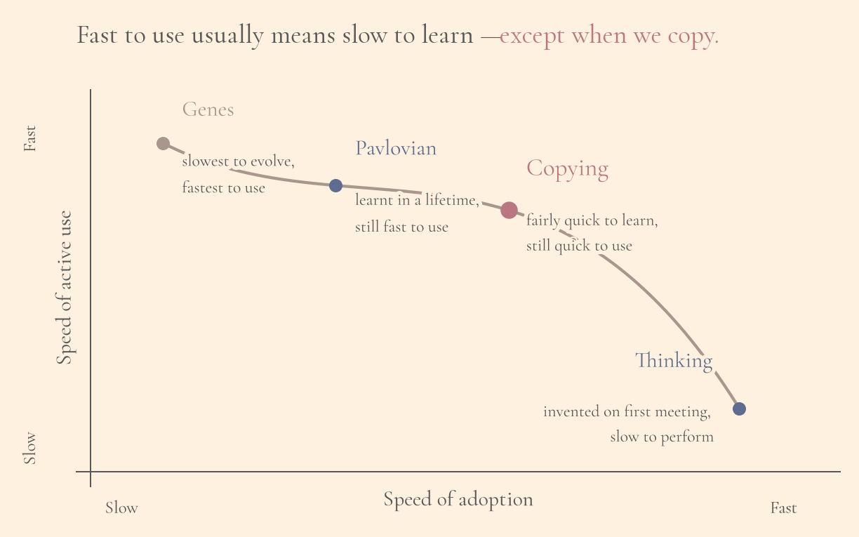 Chart of four ways of learning: genes, Pavlovian conditioning, copying, and thinking, plotted by speed of adoption against speed of active use. Copying sits on the useful part of the curve: fairly quick to learn and still quick to use.