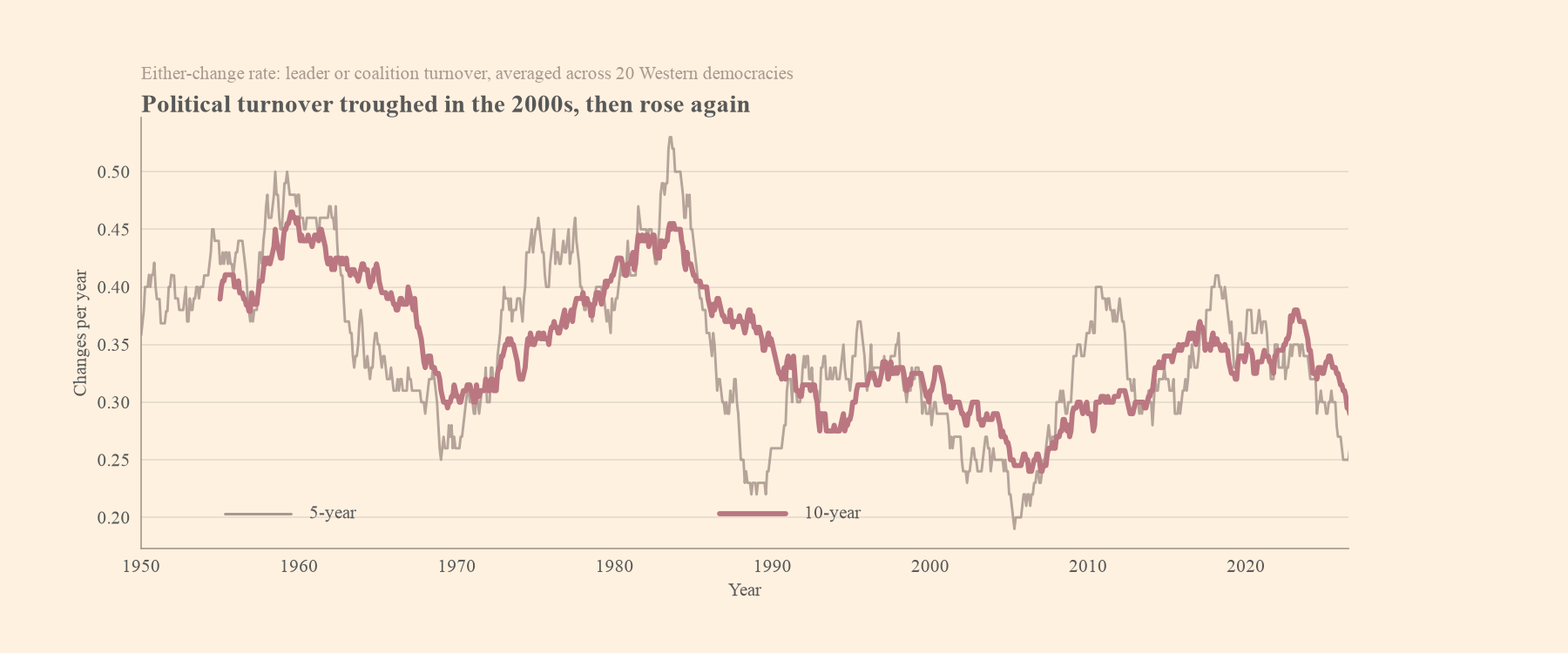 Either-change rate for 20 Western democracies from 1950 to 2026, with 5-year and 10-year rolling windows