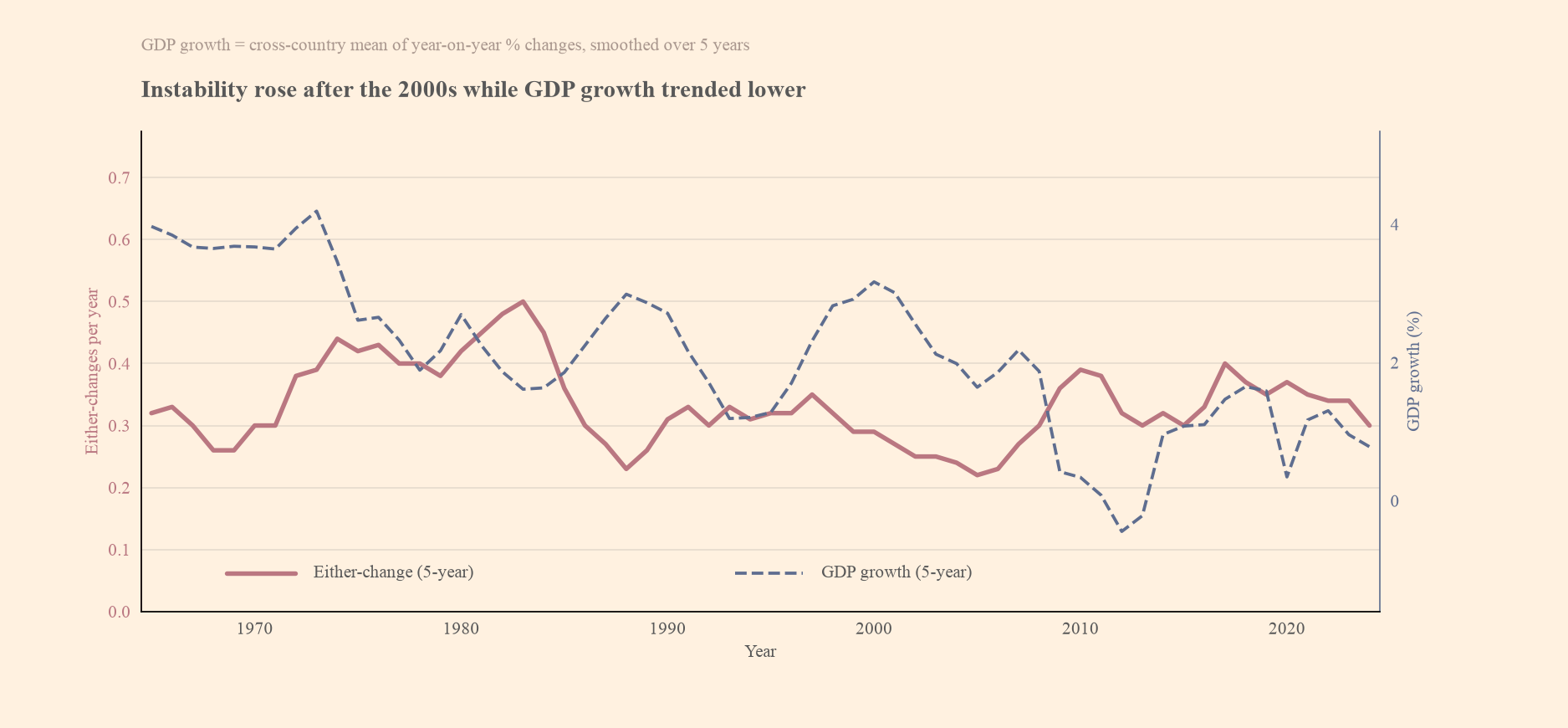 Either-change rate and 5-year GDP growth for Western democracies, 1960 to 2025