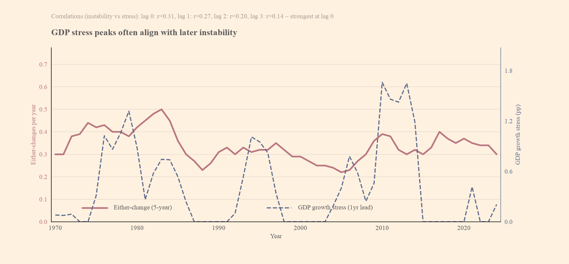 Either-change rate against lagged GDP growth stress for Western democracies
