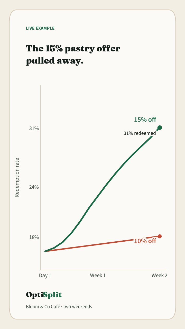 Chart of an A/B test where a 15% pastry offer pulls ahead of 10%